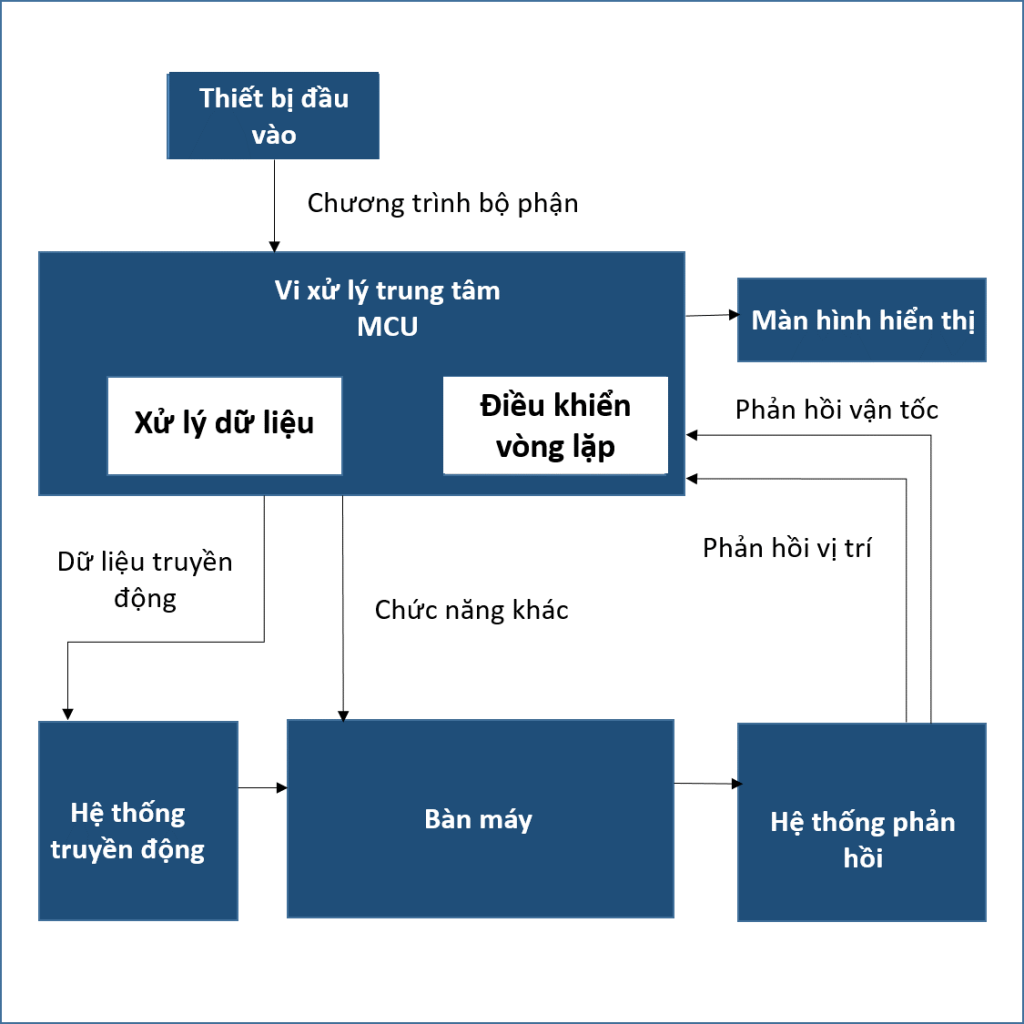 Sơ đồ cắt CNC